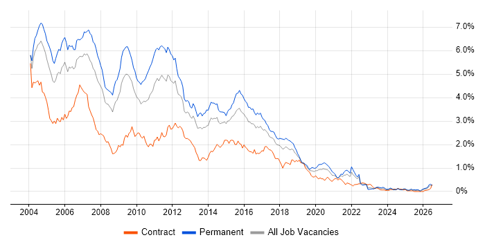 Jakarta EE job vacancy trend in the South West