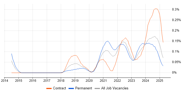 Job vacancy trend for Jamf Pro in the South West Job vacancy trend for Jamf Pro in the South West