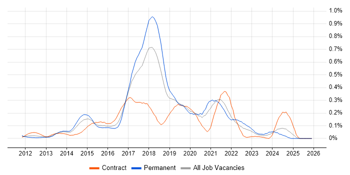 Jasmine job vacancy trend in the South West