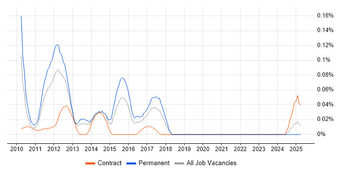 Job vacancy trend for Jaspersoft in the South West Job vacancy trend for Jaspersoft in the South West