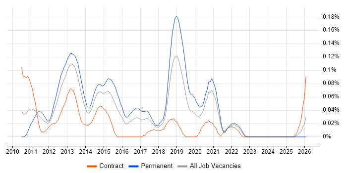 Java Android Developer job vacancy trend in the South West