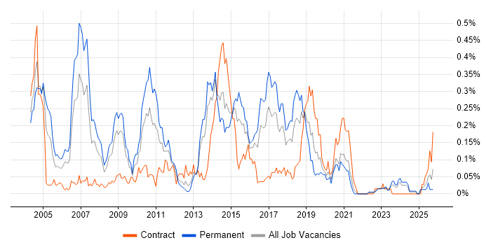 Java Architect job vacancy trend in the South West Java Architect job vacancy trend in the South West