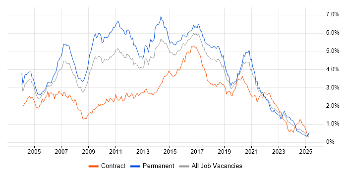 Job vacancy trend for Java Developer in the South West