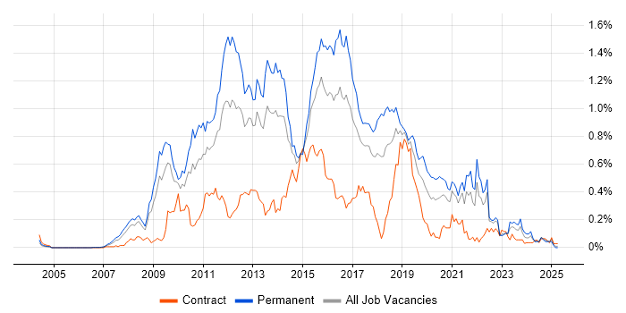 Job vacancy trend for Java EE in the South West Job vacancy trend for Java EE in the South West