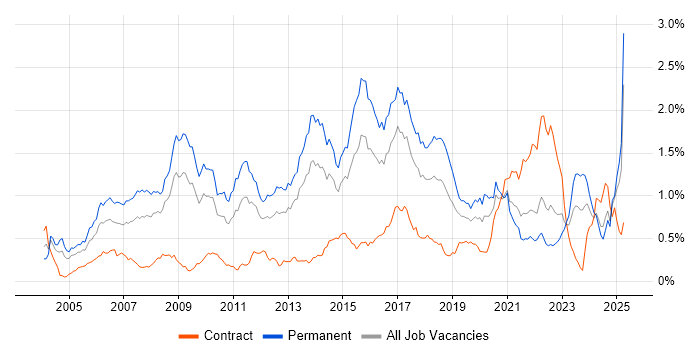 Job vacancy trend for Java Engineer in the South West Job vacancy trend for Java Engineer in the South West