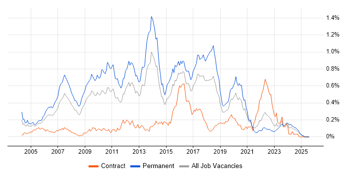 Job vacancy trend for Java Software Developer in the South West Job vacancy trend for Java Software Developer in the South West