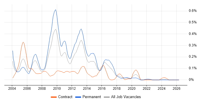 Java Web Developer job vacancy trend in the South West