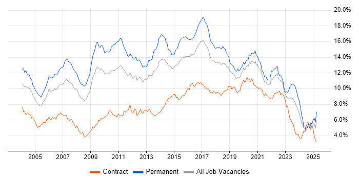 Job vacancy trend for Java in the South West Job vacancy trend for Java in the South West
