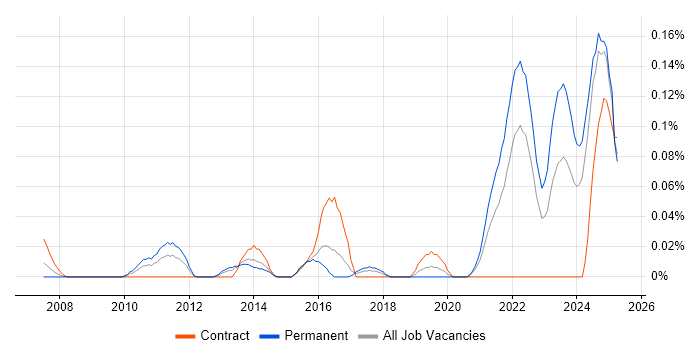 Job vacancy trend for JavaFX in the South West Job vacancy trend for JavaFX in the South West