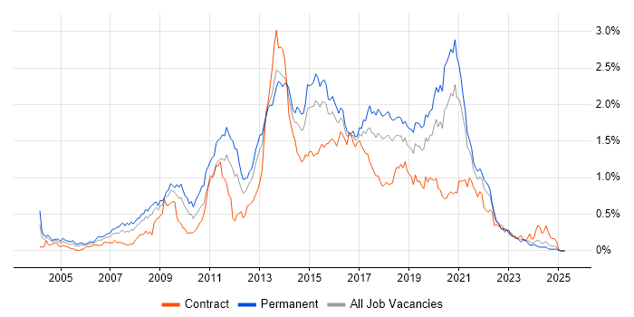 Job vacancy trend for JavaScript Developer in the South West Job vacancy trend for JavaScript Developer in the South West