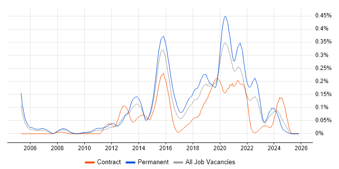 JavaScript Engineer Contracts in the South West, Contractor Rates ...