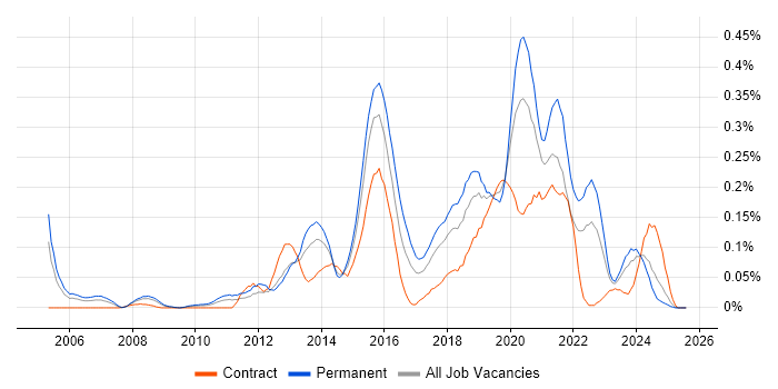 Job vacancy trend for JavaScript Engineer in the South West