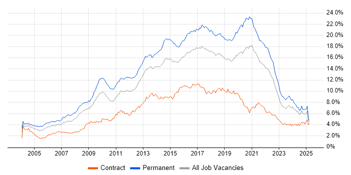 Job vacancy trend for JavaScript in the South West