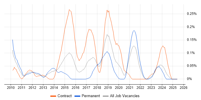 Job vacancy trend for JAX-RS in the South West Job vacancy trend for JAX-RS in the South West