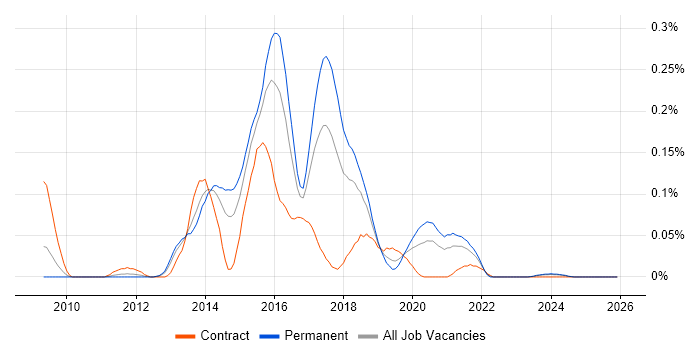 JBehave job vacancy trend in the South West