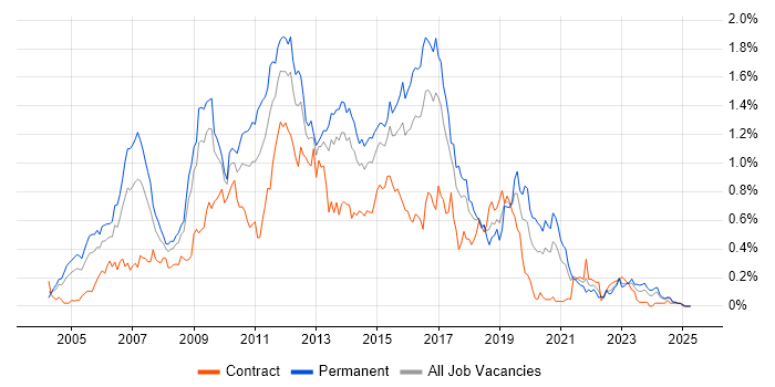 Job vacancy trend for JBoss in the South West Job vacancy trend for JBoss in the South West