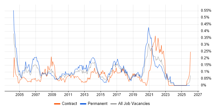 JD Edwards job vacancy trend in the South West