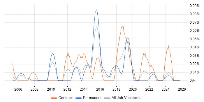 JDA job vacancy trend in the South West