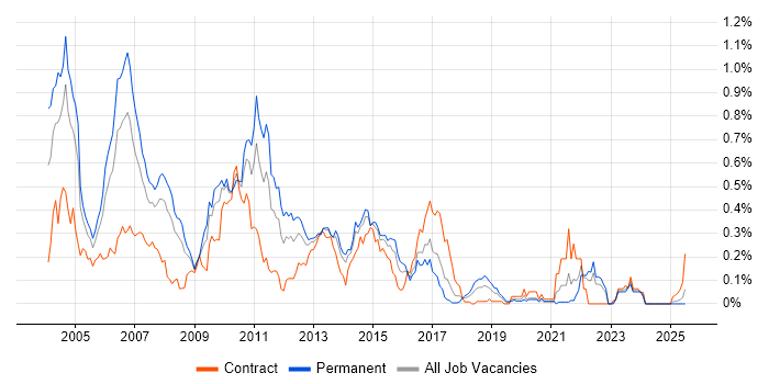 Job vacancy trend for JDBC in the South West