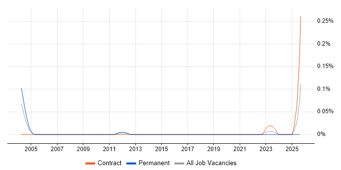 Job vacancy trend for JDO in the South West