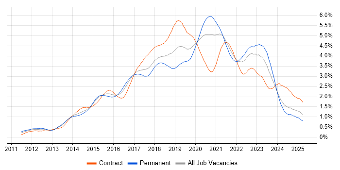Job vacancy trend for Jenkins in the South West Job vacancy trend for Jenkins in the South West