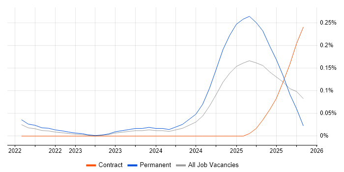 Jetpack Compose job vacancy trend in the South West