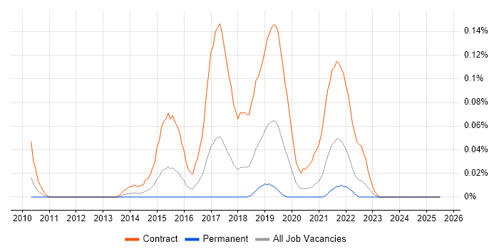Job vacancy trend for JFC in the South West