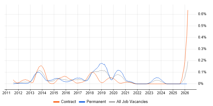 JIRA Agile job vacancy trend in the South West
