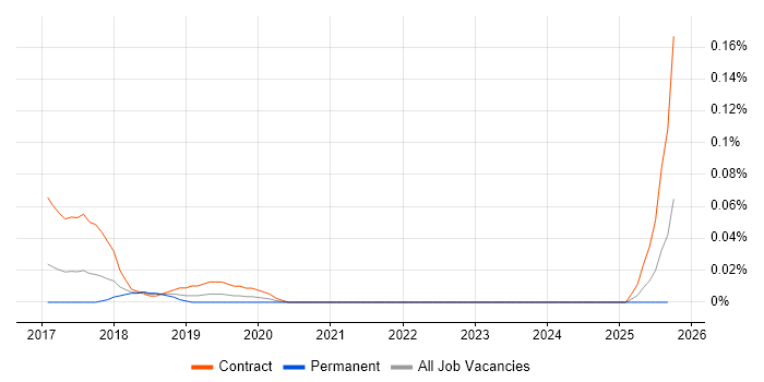 JIRA Consultant job vacancy trend in the South West JIRA Consultant job vacancy trend in the South West