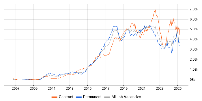 Job vacancy trend for JIRA in the South West Job vacancy trend for JIRA in the South West