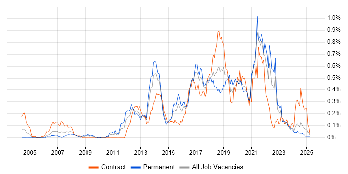 Job vacancy trend for JMeter in the South West Job vacancy trend for JMeter in the South West