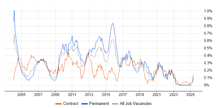 Job vacancy trend for JMS in the South West Job vacancy trend for JMS in the South West