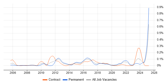 Job vacancy trend for JNCIA in the South West Job vacancy trend for JNCIA in the South West