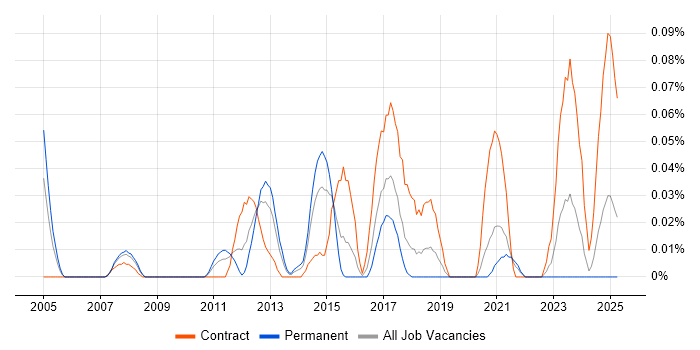 Job vacancy trend for JNCIE in the South West Job vacancy trend for JNCIE in the South West