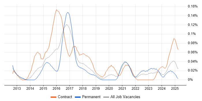 Job vacancy trend for JNCIP in the South West Job vacancy trend for JNCIP in the South West