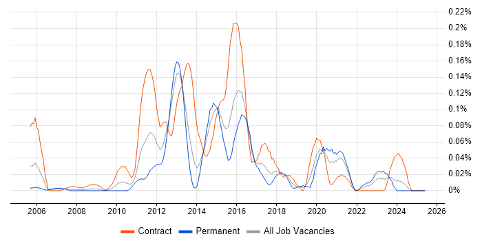 Job vacancy trend for JNCIS in the South West Job vacancy trend for JNCIS in the South West