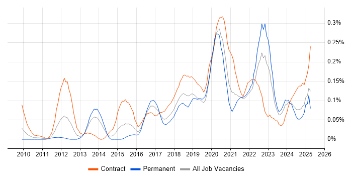 Job vacancy trend for Journey Map in the South West Job vacancy trend for Journey Map in the South West