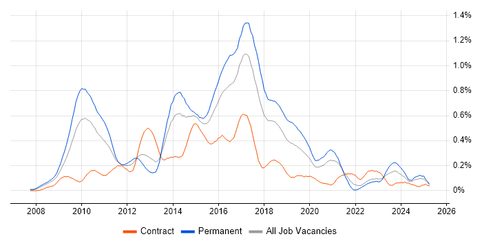 Job vacancy trend for JPA in the South West