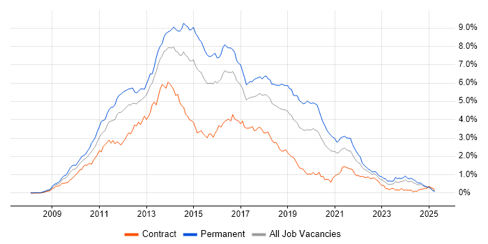 Job vacancy trend for jQuery in the South West