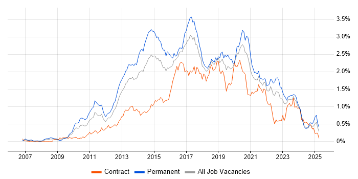 Job vacancy trend for JSON in the South West Job vacancy trend for JSON in the South West
