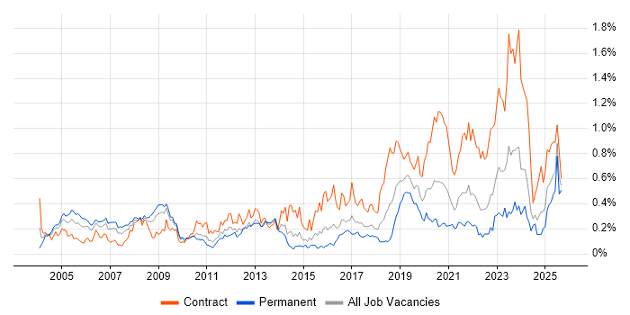 JSP 440 job vacancy trend in the South West JSP 440 job vacancy trend in the South West