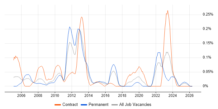 JTAG job vacancy trend in the South West