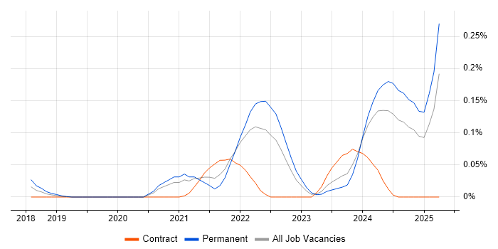 Job vacancy trend for Julia in the South West Job vacancy trend for Julia in the South West