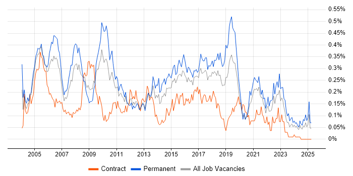 Job vacancy trend for Junior Analyst in the South West Job vacancy trend for Junior Analyst in the South West