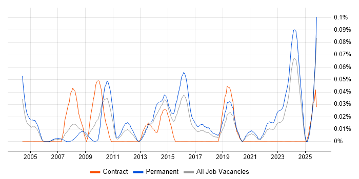 Junior Architect job vacancy trend in the South West