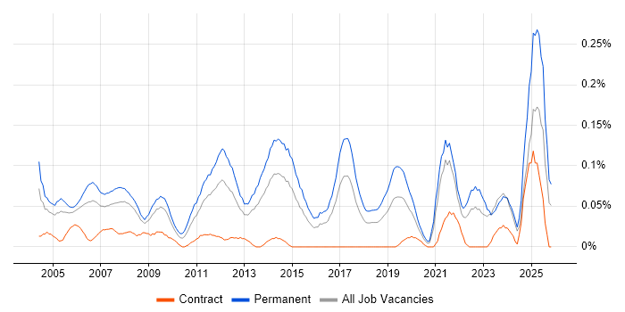 Junior Consultant job vacancy trend in the South West