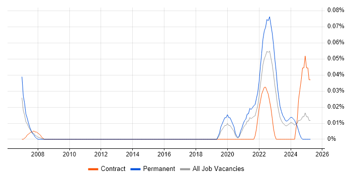 Job vacancy trend for Junior Data Engineer in the South West