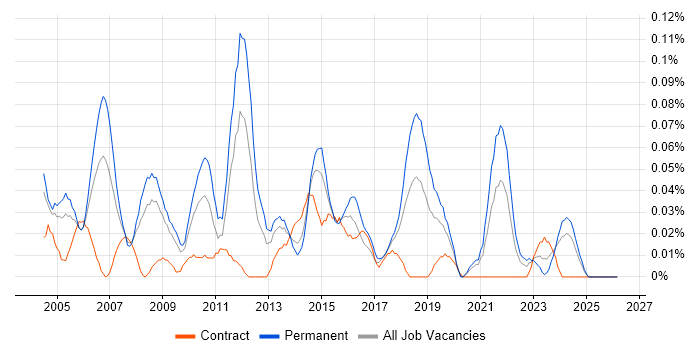 Junior Designer job vacancy trend in the South West