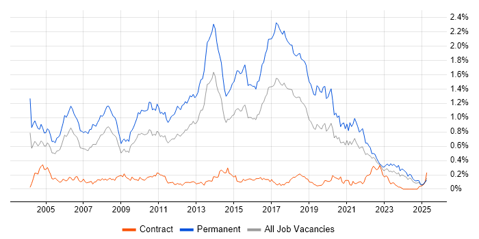 Job vacancy trend for Junior Developer in the South West Job vacancy trend for Junior Developer in the South West