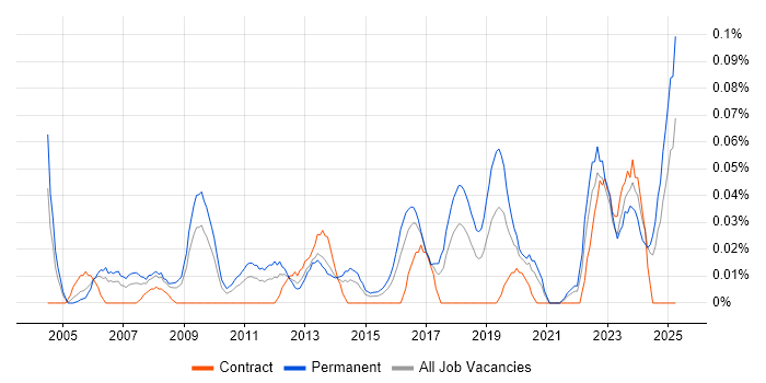 Job vacancy trend for Junior IT Engineer in the South West Job vacancy trend for Junior IT Engineer in the South West